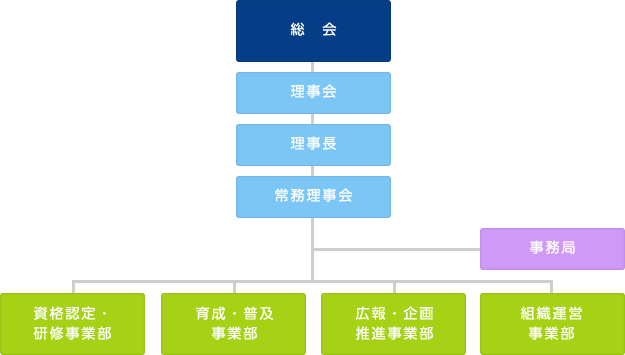 組織図